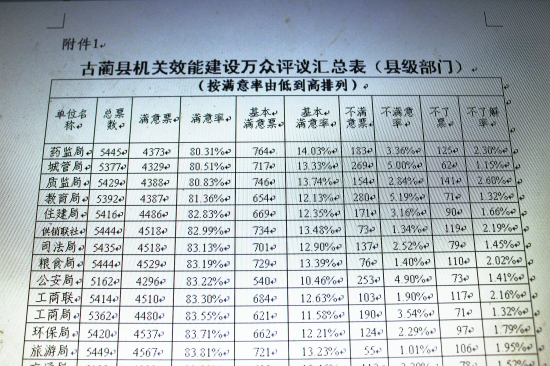 古藺評“不滿意”單位 城管局等8單位入選(圖1)