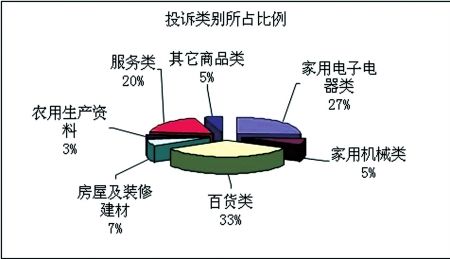 2010年消費(fèi)者投訴 百貨類問題最多(組圖)