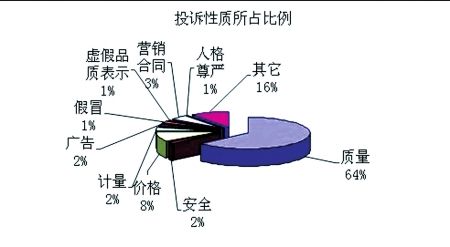 2010年消費(fèi)者投訴 百貨類問題最多(組圖)