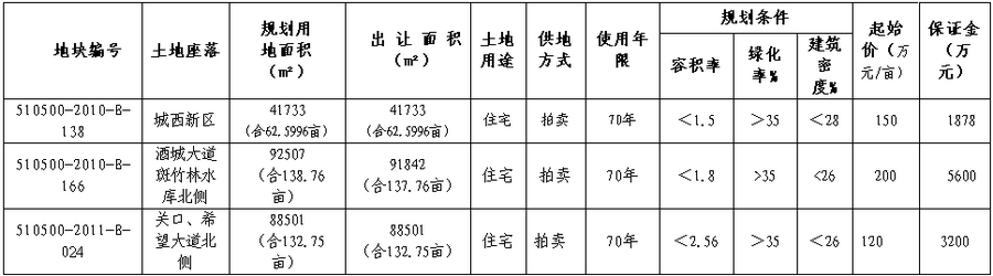 瀘州市2011年03號(hào)國(guó)有建設(shè)用地使用權(quán)掛牌公告