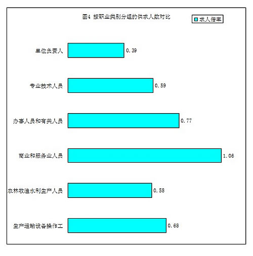 今年一季度宜賓人力資源市場供大于求