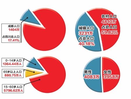 四川人口十年減287萬(wàn) 成都增300萬(wàn)(圖1)