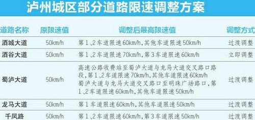 瀘州城區(qū)5條道路調(diào)整最高限速值 司機(jī)切勿超速(圖1)