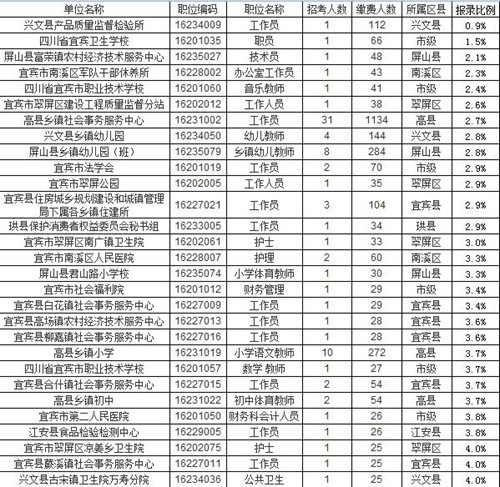 宜賓下半年事業(yè)單位招考 7820考生爭奪1067崗位(圖1)