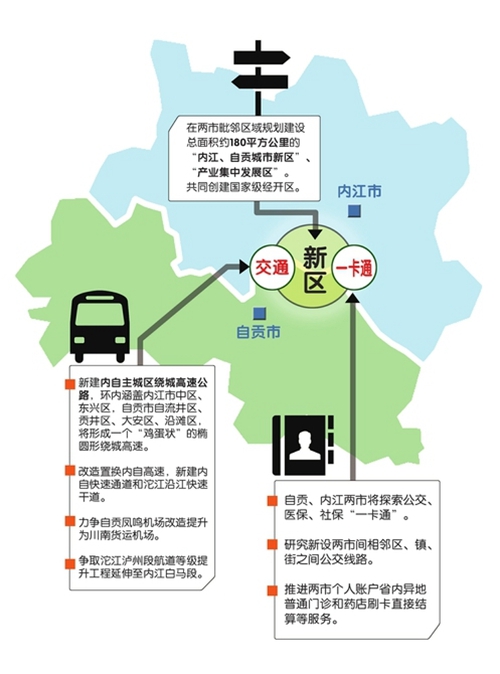 自貢內(nèi)江抱團：跨市建新城 公交社保一卡通(圖1)