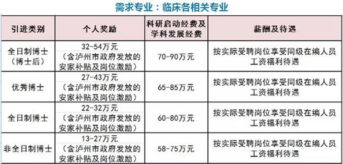 西南醫(yī)大中醫(yī)院高薪招人！有沒有適合你的？(圖1)