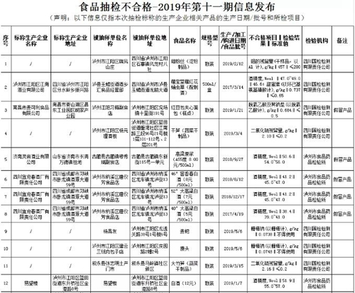 瀘州通報(bào)71批次不合格食品 你被“坑”了嗎？(圖2)