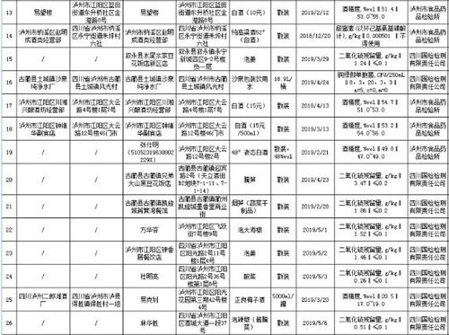 瀘州通報(bào)71批次不合格食品 你被“坑”了嗎？(圖3)