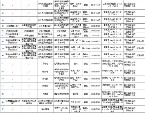 瀘州通報(bào)71批次不合格食品 你被“坑”了嗎？(圖5)