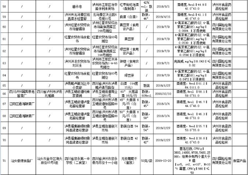 瀘州通報(bào)71批次不合格食品 你被“坑”了嗎？(圖6)