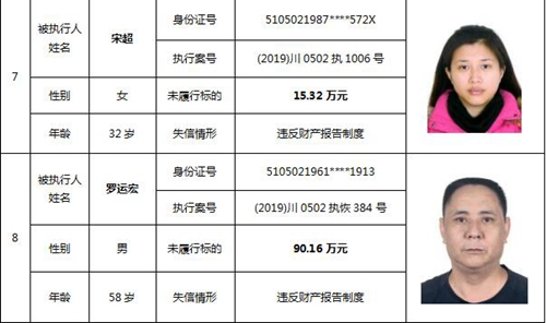 瀘州中院公布一批失信被執(zhí)行人名單(圖8)