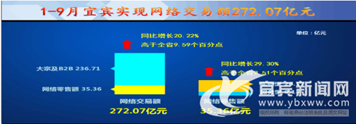 今年前三季度 宜賓實現(xiàn)網(wǎng)絡(luò)交易額272億元(圖1)