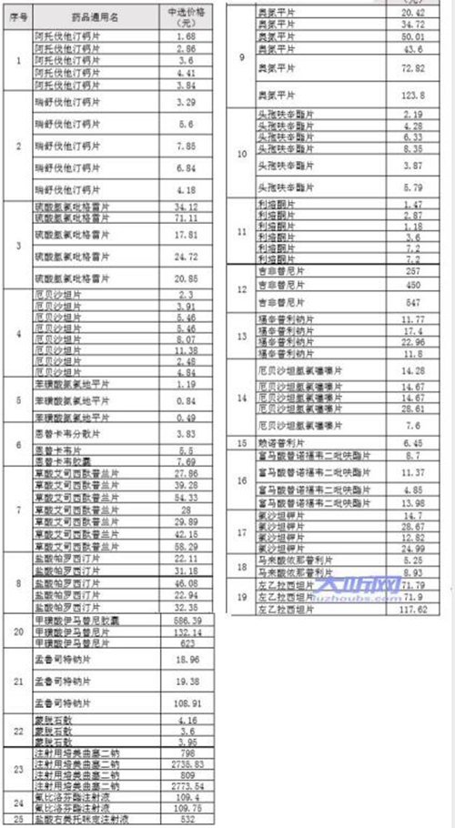 瀘州25個品種藥物將大幅降價 醫(yī)生優(yōu)先開具(圖1)