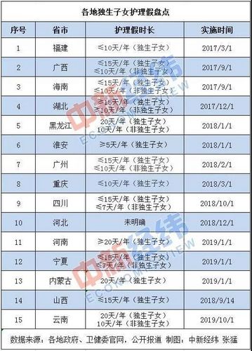 各地出臺"獨生子女護理假"  其中四川為15天