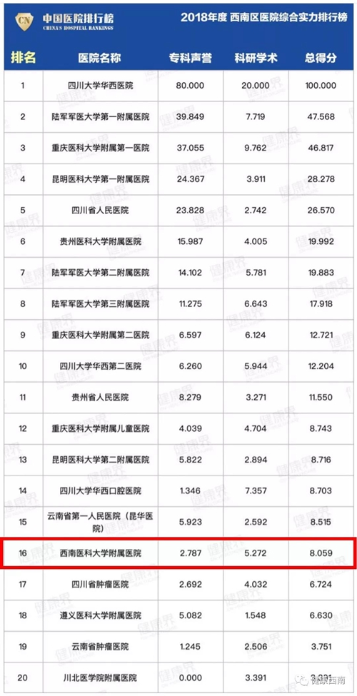 復旦版排行榜發(fā)布！西南醫(yī)大附院12個?？粕习?圖1)