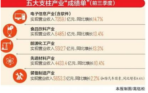 四川前三季度“成績單”公布