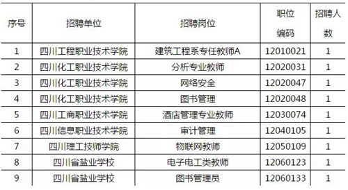 12月直屬事業(yè)單位招聘，這3家單位崗位有變(圖1)