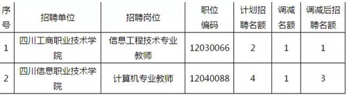 12月直屬事業(yè)單位招聘，這3家單位崗位有變(圖2)