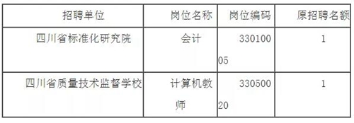 12月直屬事業(yè)單位招聘，這3家單位崗位有變(圖3)