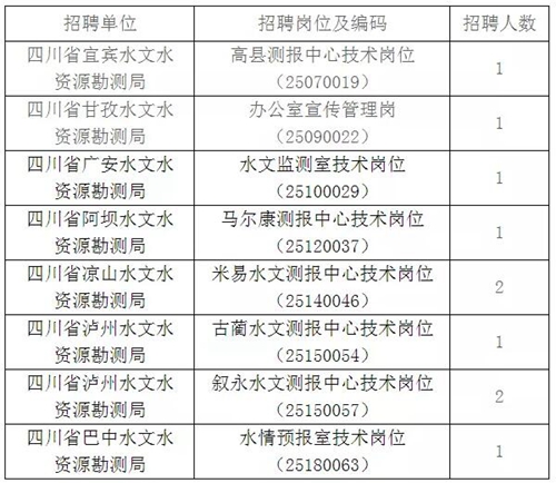 12月直屬事業(yè)單位招聘，這3家單位崗位有變(圖4)