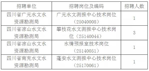 12月直屬事業(yè)單位招聘，這3家單位崗位有變(圖5)