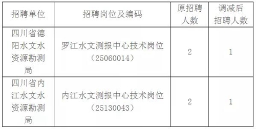 12月直屬事業(yè)單位招聘，這3家單位崗位有變