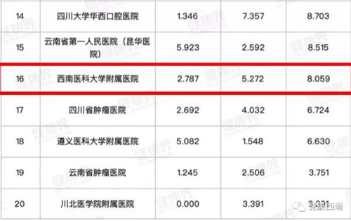 【實(shí)力】復(fù)旦版“排行榜”發(fā)布——西南醫(yī)大附院13個(gè)專(zhuān)科上榜(圖2)
