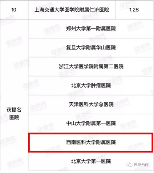 【實(shí)力】復(fù)旦版“排行榜”發(fā)布——西南醫(yī)大附院13個(gè)專(zhuān)科上榜(圖4)