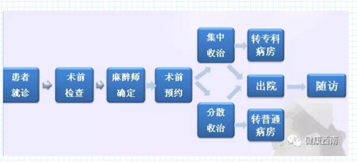 有些手術加上住院在西南醫(yī)大附院只要兩天(圖3)