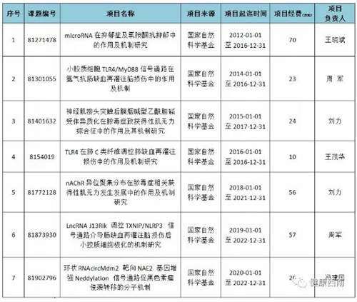 先后7年獲國家級項目基金資助，這個科室怎么這么牛！(圖1)