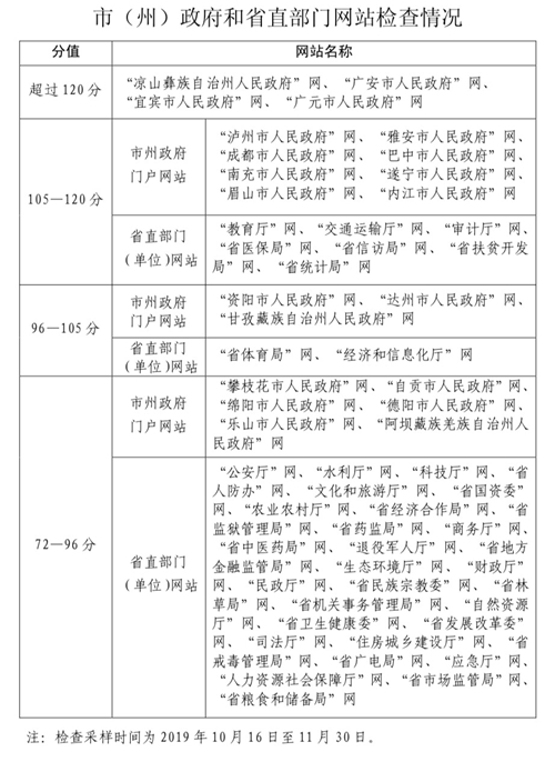 下半年 四川這16個(gè)政務(wù)新媒體被點(diǎn)名批評(píng)(圖2)