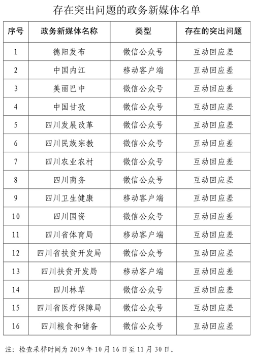 下半年 四川這16個(gè)政務(wù)新媒體被點(diǎn)名批評(píng)(圖3)