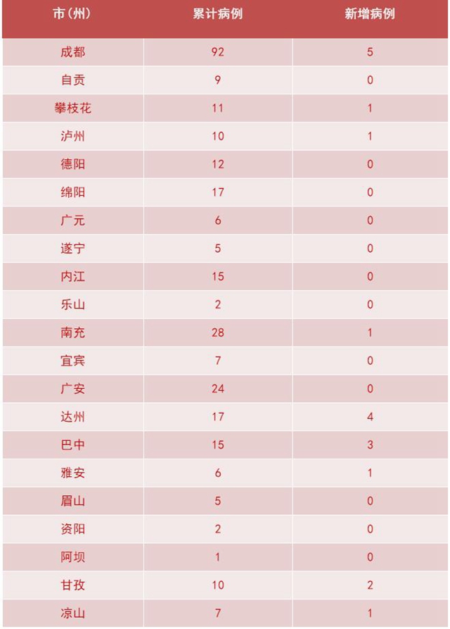 我省新增新冠肺炎確診病例19例，瀘州1例(圖2)