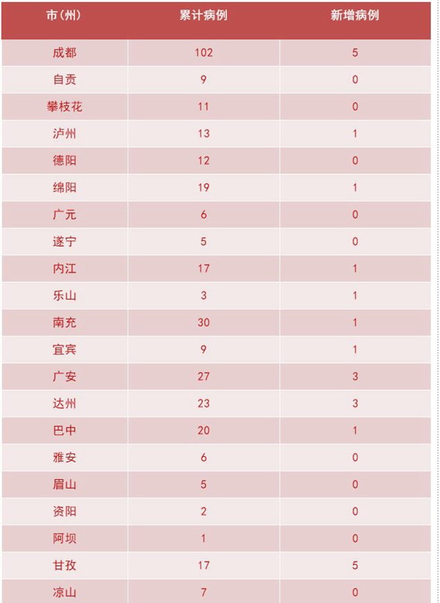 我省新冠肺炎新增確診病例23例 瀘州1例(圖2)