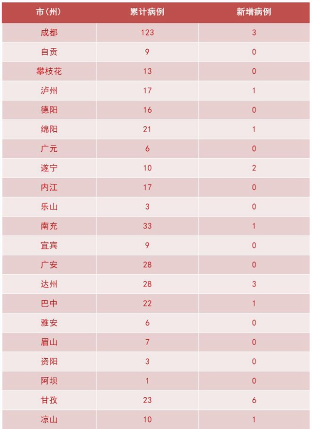 我省新冠肺炎新增確診病例19例，瀘州1例(圖2)