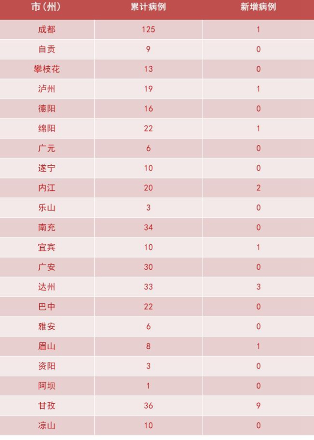 我省新冠肺炎新增確診病例19例，瀘州1例(圖2)