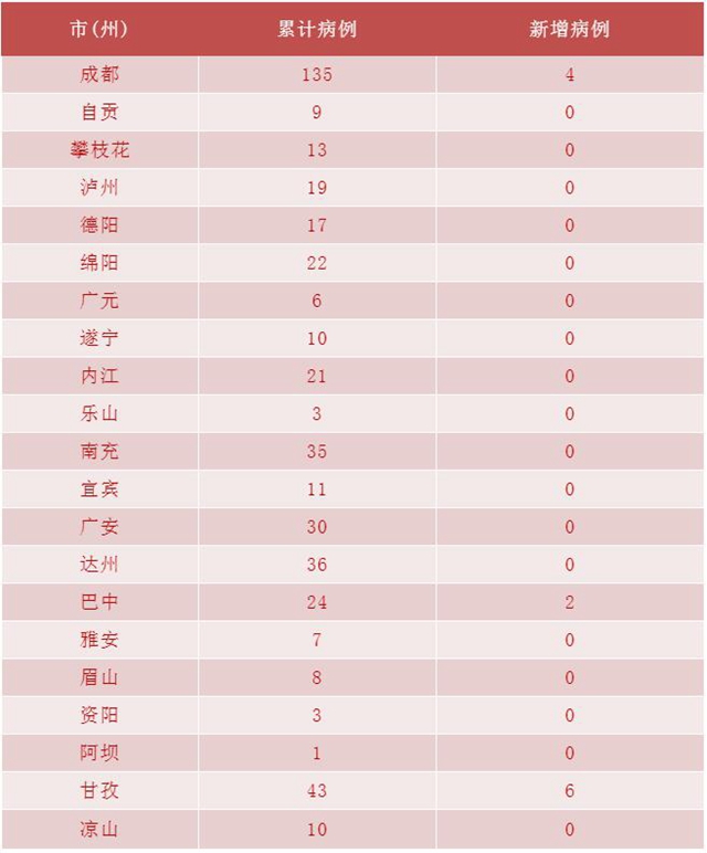 我省新冠肺炎新增確診病例12例，瀘州連續(xù)兩天無新增(圖2)