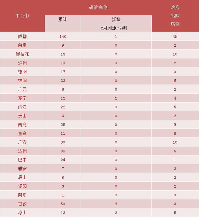 我省新冠肺炎新增確診病例11例，瀘州連續(xù)四天無新增(圖4)