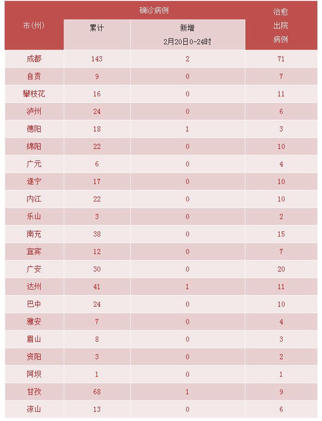 我省新型冠狀病毒肺炎疫情最新情況（2月21日發(fā)布）(圖3)