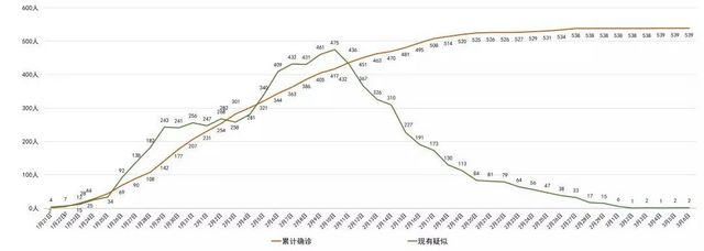 我省新型冠狀病毒肺炎疫情最新情況(圖1)