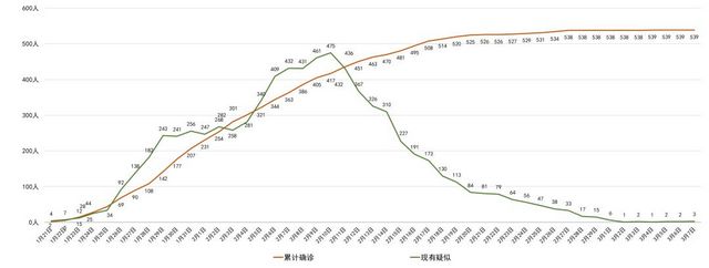 我省新型冠狀病毒肺炎疫情最新情況（3月8日發(fā)布）(圖1)