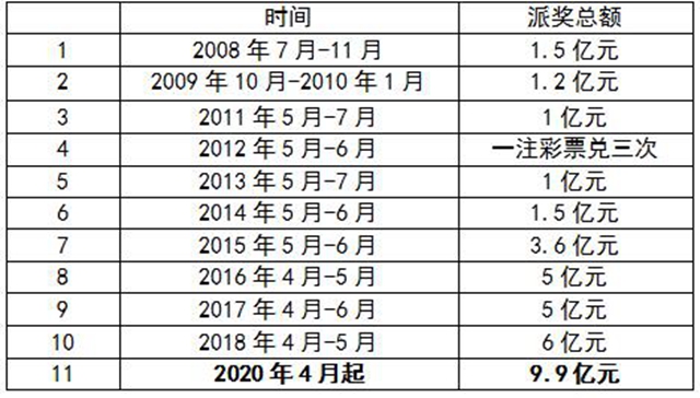 體彩大樂透9.9億元大派獎來了！ (圖2)