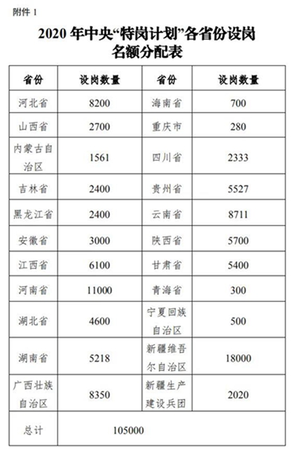 不要求教師資格證！2020年四川計(jì)劃招特崗教師2000+名！(圖2)