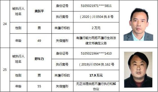 因?yàn)?90元上了法院“老賴”榜單！瀘州中院公布今年第一期失信被執(zhí)行人名單信息(圖14)