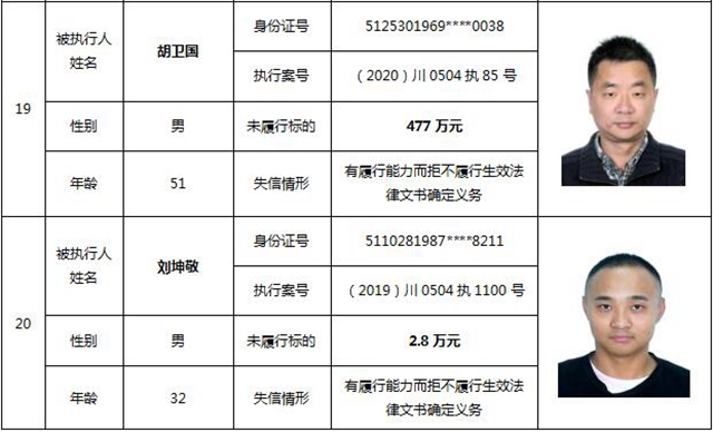 因?yàn)?90元上了法院“老賴”榜單！瀘州中院公布今年第一期失信被執(zhí)行人名單信息(圖12)