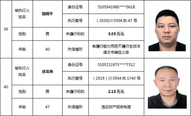 因?yàn)?90元上了法院“老賴”榜單！瀘州中院公布今年第一期失信被執(zhí)行人名單信息(圖20)