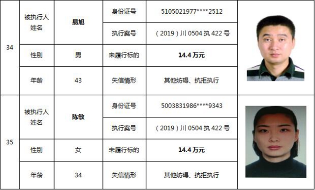 因?yàn)?90元上了法院“老賴”榜單！瀘州中院公布今年第一期失信被執(zhí)行人名單信息(圖18)