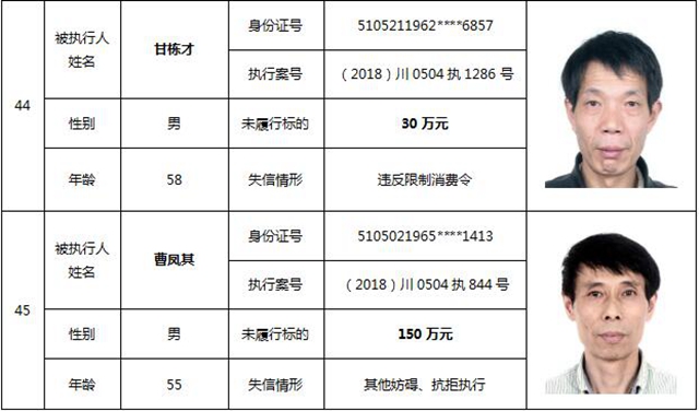 因?yàn)?90元上了法院“老賴”榜單！瀘州中院公布今年第一期失信被執(zhí)行人名單信息(圖22)