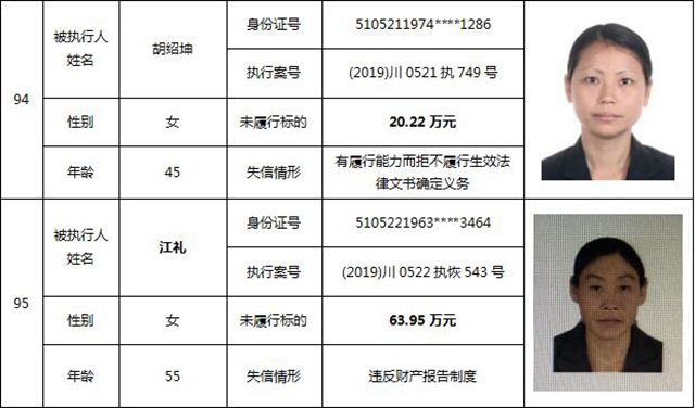 因?yàn)?90元上了法院“老賴”榜單！瀘州中院公布今年第一期失信被執(zhí)行人名單信息(圖42)