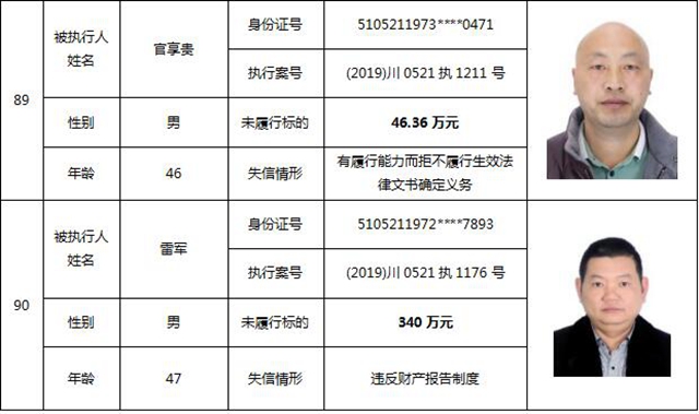 因?yàn)?90元上了法院“老賴”榜單！瀘州中院公布今年第一期失信被執(zhí)行人名單信息(圖40)